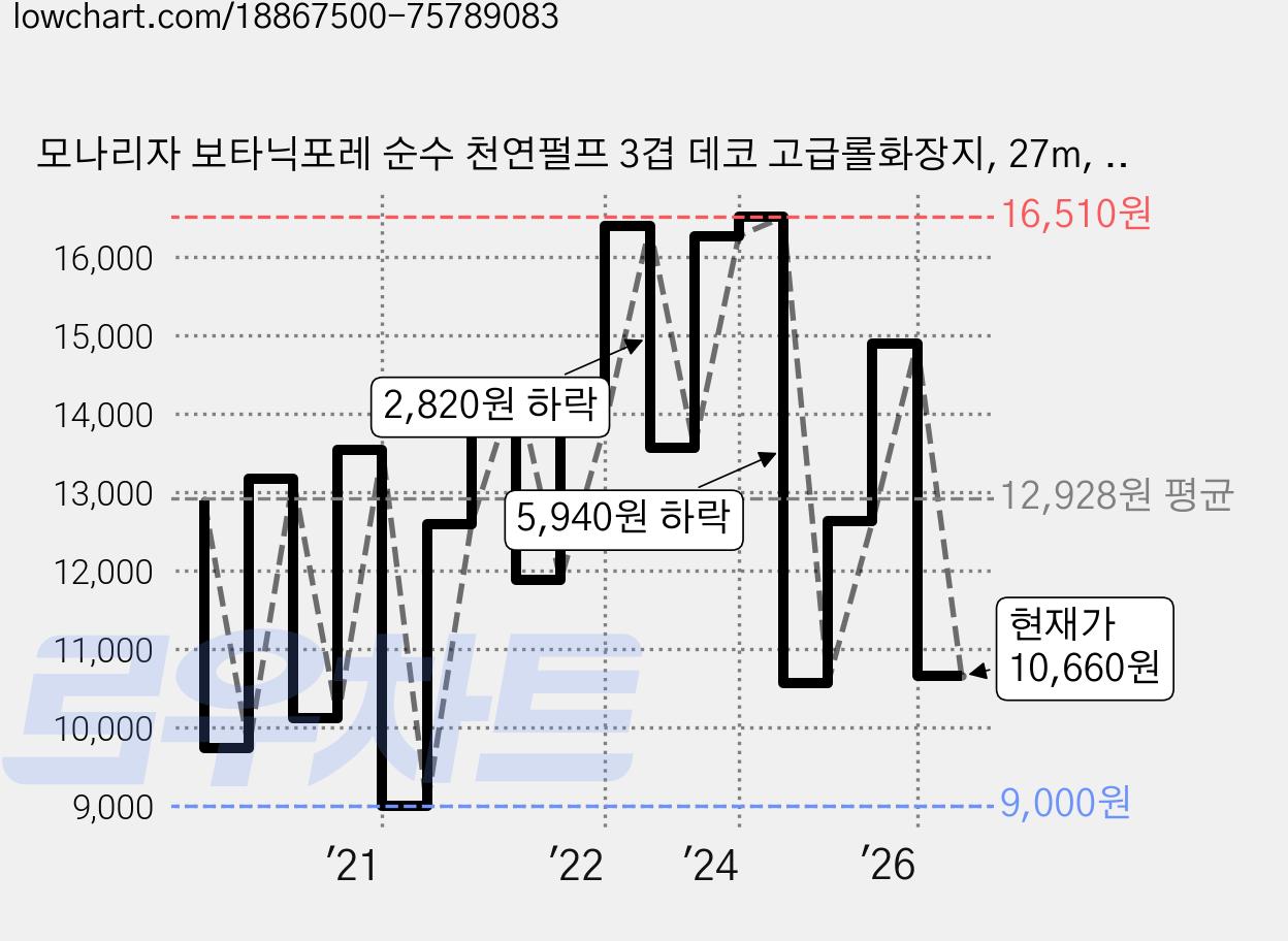모나리자 보타닉포레 순수 천연펄프 3겹 데코 고급롤화장지, 27m, 30개입, 1개 가격 변동 차트, 현재가 10,660원, 관측 최저가 9,000원