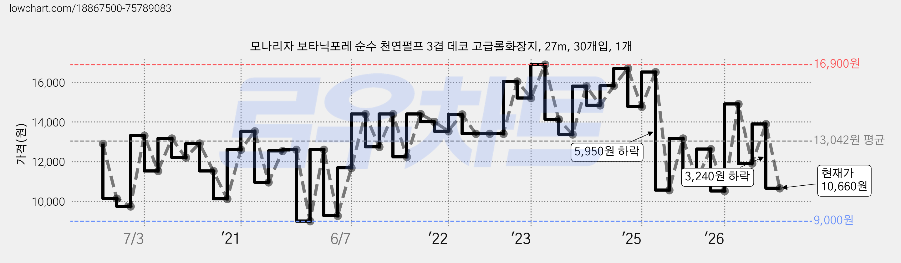 모나리자 보타닉포레 순수 천연펄프 3겹 데코 고급롤화장지, 27m, 30개입, 1개 가격 변동 차트, 현재가 10,660원, 관측 최저가 9,000원