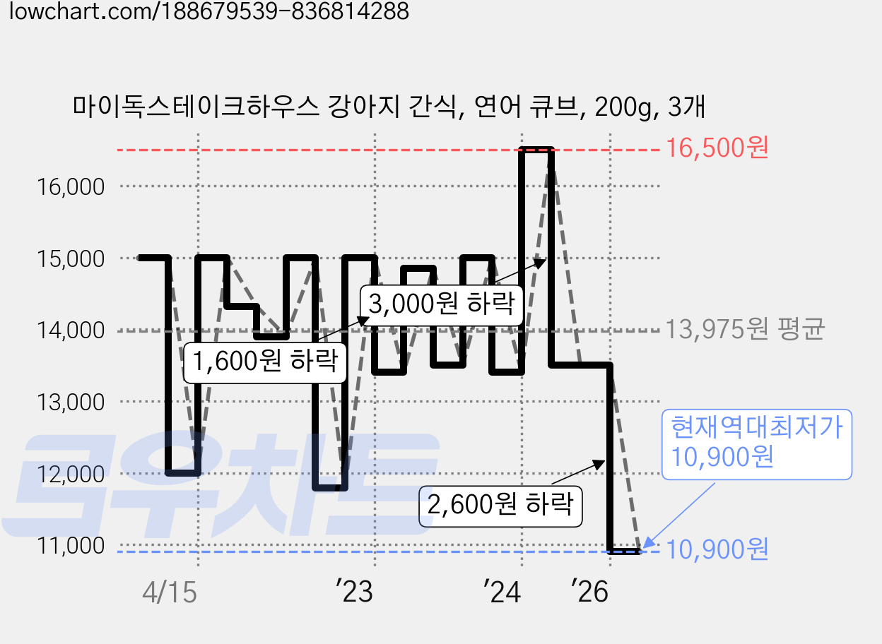 마이독스테이크하우스 강아지 간식, 연어 큐브, 200g, 3개 가격 변동 차트, 현재가 10,900원, 역대최저가