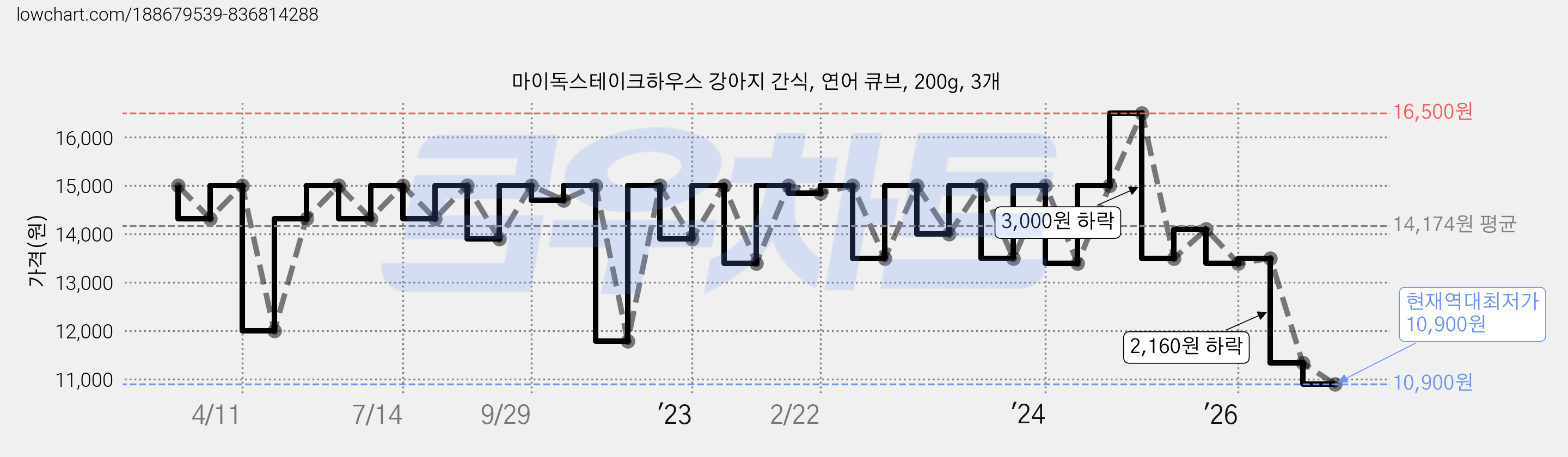 마이독스테이크하우스 강아지 간식, 연어 큐브, 200g, 3개 가격 변동 차트, 현재가 10,900원, 역대최저가