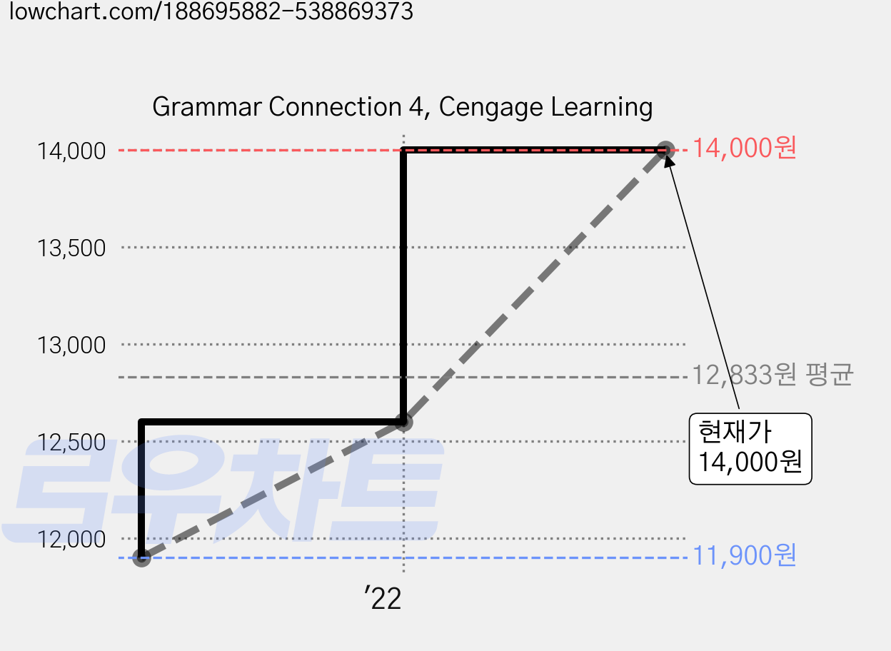 Grammar Connection 4, Cengage Learning 가격 변동 차트, 현재가 14,000원, 관측 최저가 11,900원