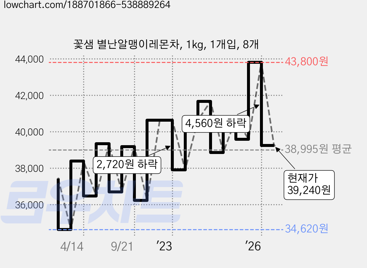 꽃샘 별난알맹이레몬차, 1kg, 1개입, 8개 가격 변동 차트, 현재가 39,240원, 관측 최저가 34,620원
