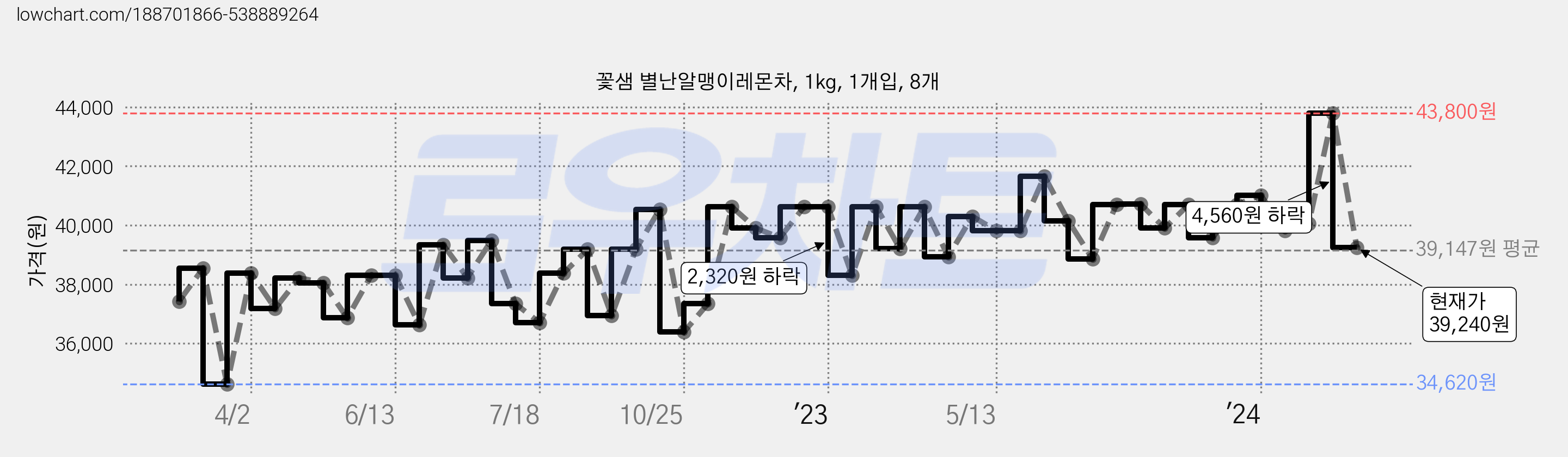 꽃샘 별난알맹이레몬차, 1kg, 1개입, 8개 가격 변동 차트, 현재가 39,240원, 관측 최저가 34,620원