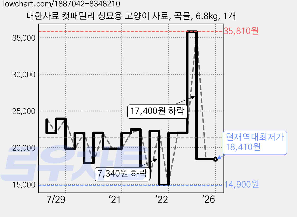 대한사료 캣패밀리 성묘용 고양이 사료, 곡물, 6.8kg, 1개 가격 변동 차트, 현재가 18,410원, 역대최저가