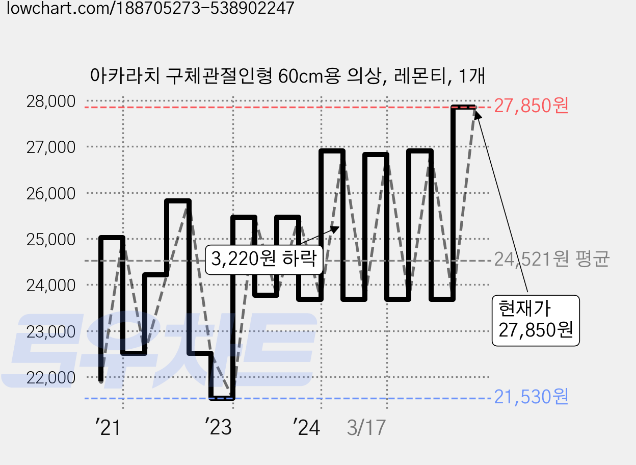 아카라치 구체관절인형 60cm용 의상, 레몬티, 1개 가격 변동 차트, 현재가 27,850원, 관측 최저가 20,630원