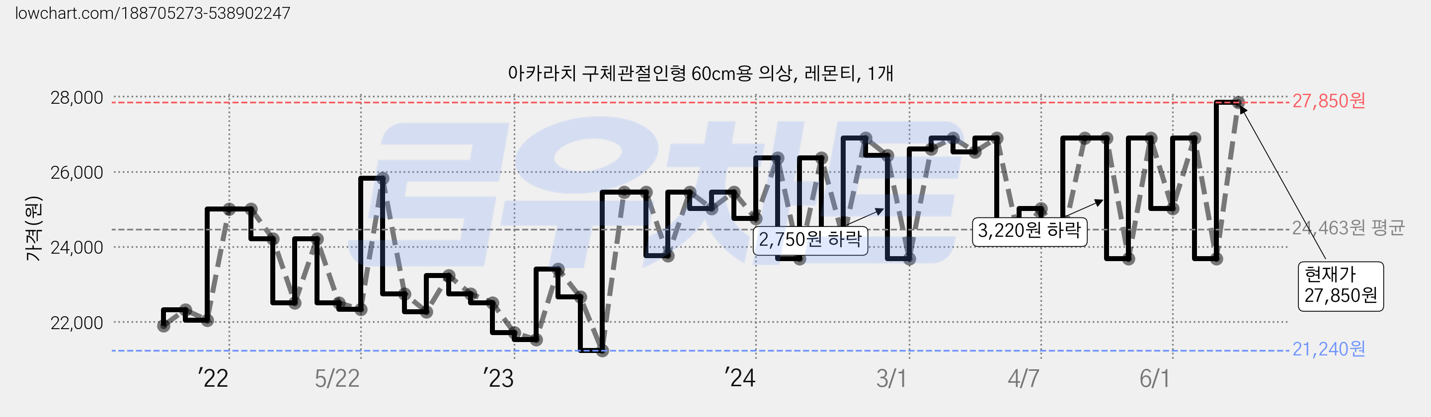 아카라치 구체관절인형 60cm용 의상, 레몬티, 1개 가격 변동 차트, 현재가 27,850원, 관측 최저가 20,630원