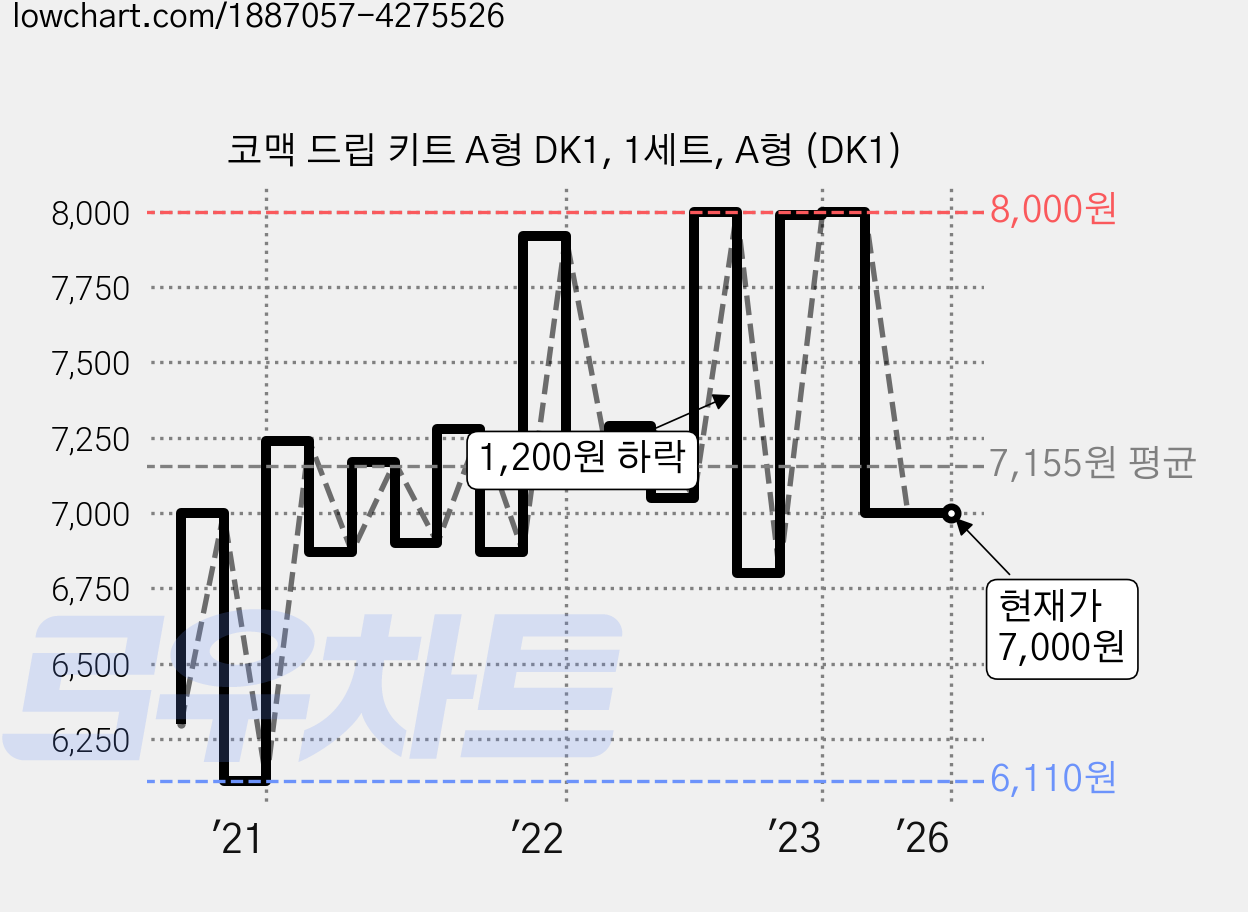 코맥 드립 키트 A형 DK1, 1세트, A형 (DK1) 가격 변동 차트, 현재가 7,000원, 관측 최저가 5,950원