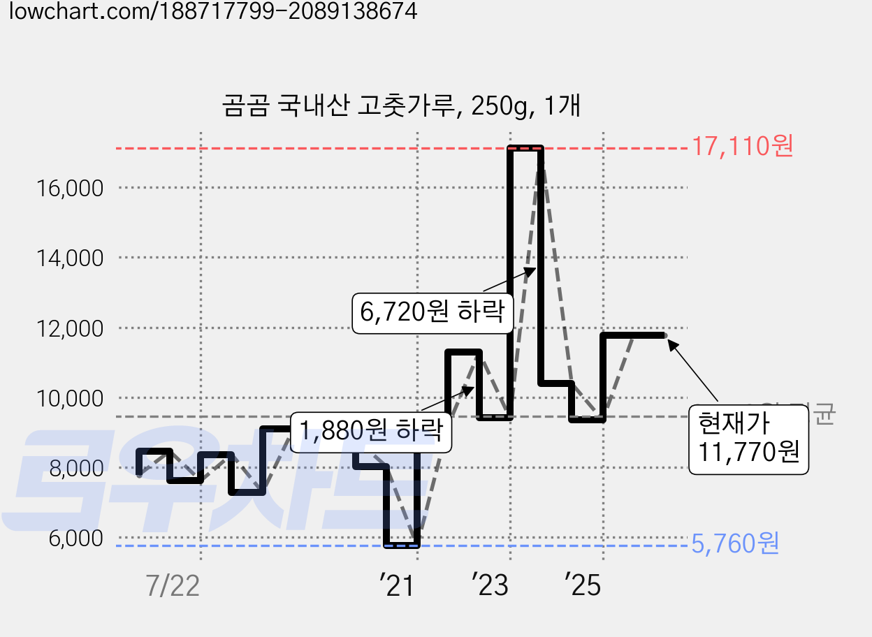 곰곰 국내산 고춧가루, 250g, 1개 가격 변동 차트, 현재가 11,770원, 관측 최저가 5,760원