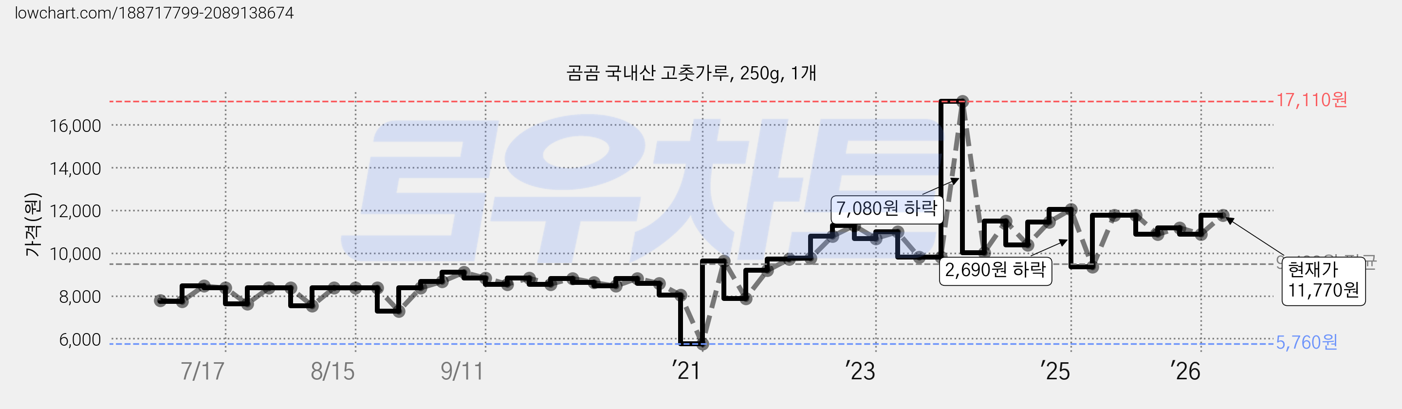 곰곰 국내산 고춧가루, 250g, 1개 가격 변동 차트, 현재가 11,770원, 관측 최저가 5,760원