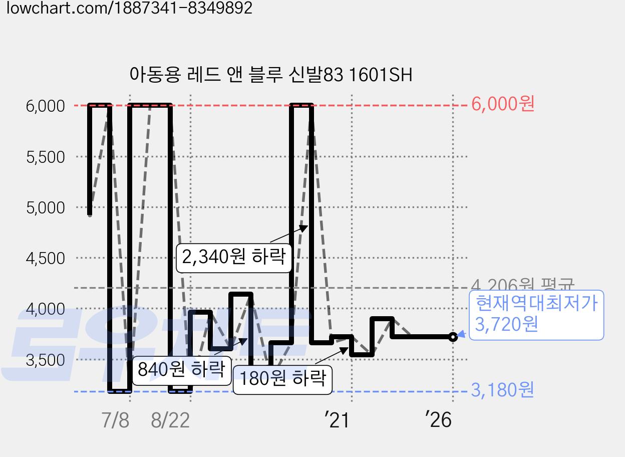 아동용 레드 앤 블루 신발83 1601SH 가격 변동 차트, 현재가 3,720원, 역대최저가