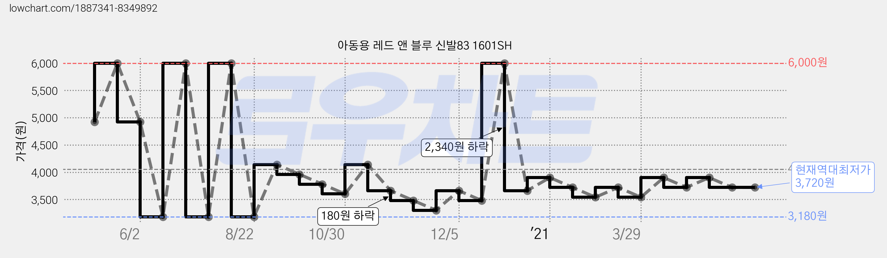 아동용 레드 앤 블루 신발83 1601SH 가격 변동 차트, 현재가 3,720원, 역대최저가