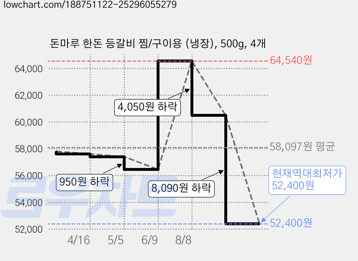 돈마루 한돈 등갈비 찜/구이용 (냉장), 500g, 4개 가격 변동 차트, 현재가 52,400원, 역대최저가