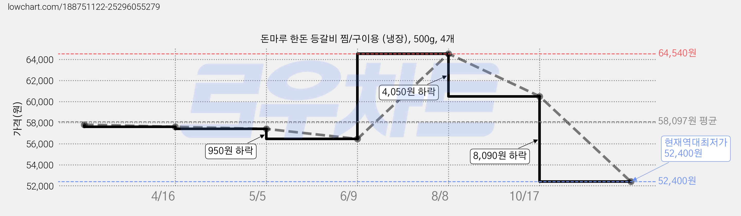 돈마루 한돈 등갈비 찜/구이용 (냉장), 500g, 4개 가격 변동 차트, 현재가 52,400원, 역대최저가