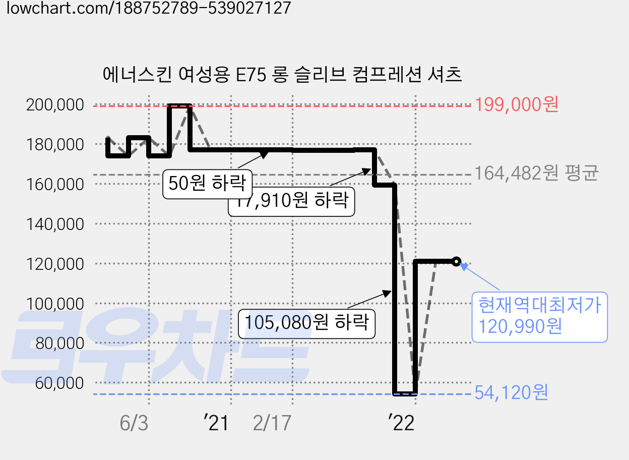 에너스킨 여성용 E75 롱 슬리브 컴프레션 셔츠 가격 변동 차트, 현재가 120,990원, 역대최저가