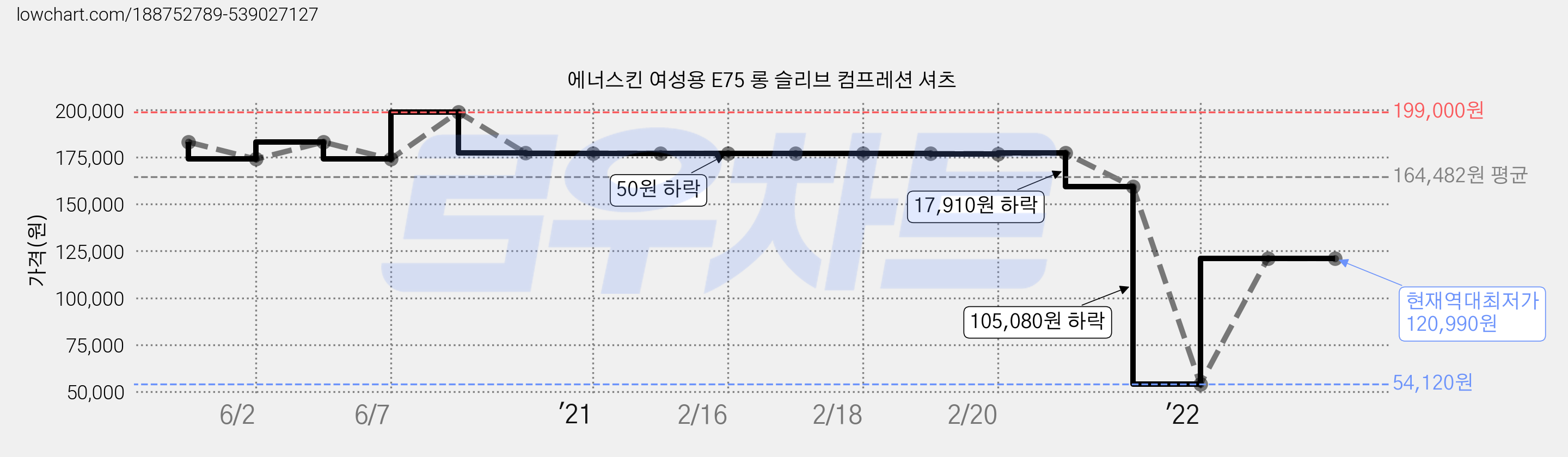 에너스킨 여성용 E75 롱 슬리브 컴프레션 셔츠 가격 변동 차트, 현재가 120,990원, 역대최저가