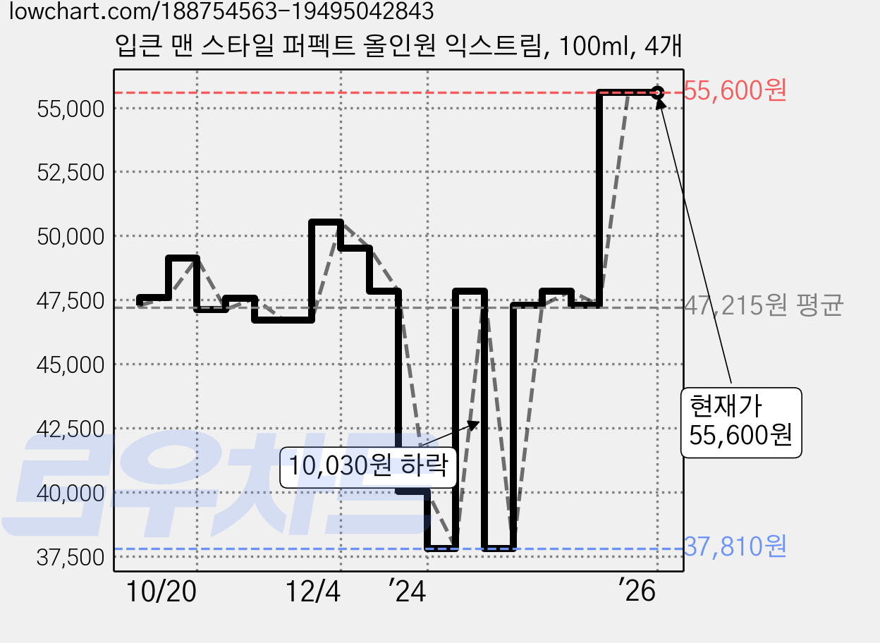 입큰 맨 스타일 퍼펙트 올인원 익스트림, 100ml, 4개 가격 변동 차트, 현재가 55,600원, 역대최저가
