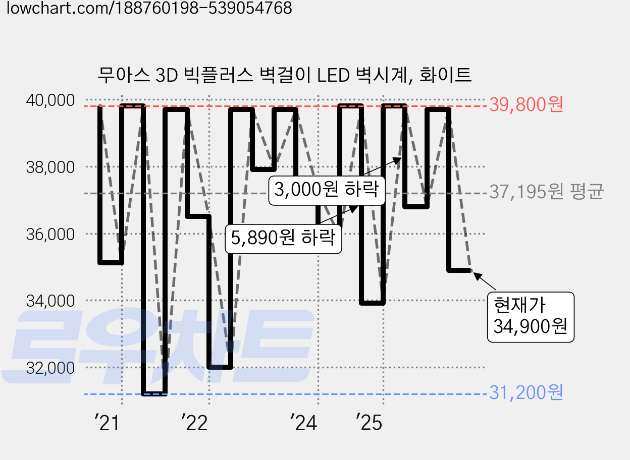 무아스 3D 빅플러스 벽걸이 LED 벽시계, 화이트 가격 변동 차트, 현재가 34,900원, 관측 최저가 30,320원