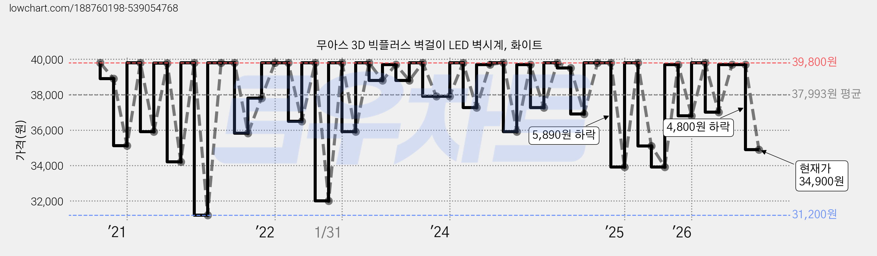 무아스 3D 빅플러스 벽걸이 LED 벽시계, 화이트 가격 변동 차트, 현재가 34,900원, 관측 최저가 30,320원