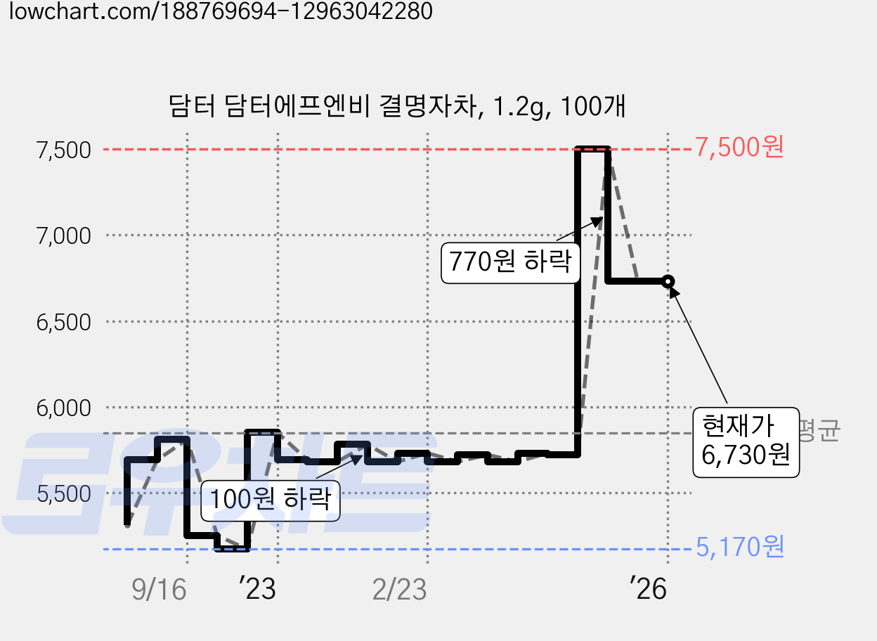 담터 담터에프엔비 결명자차, 1.2g, 100개 가격 변동 차트, 현재가 6,730원, 역대최저가