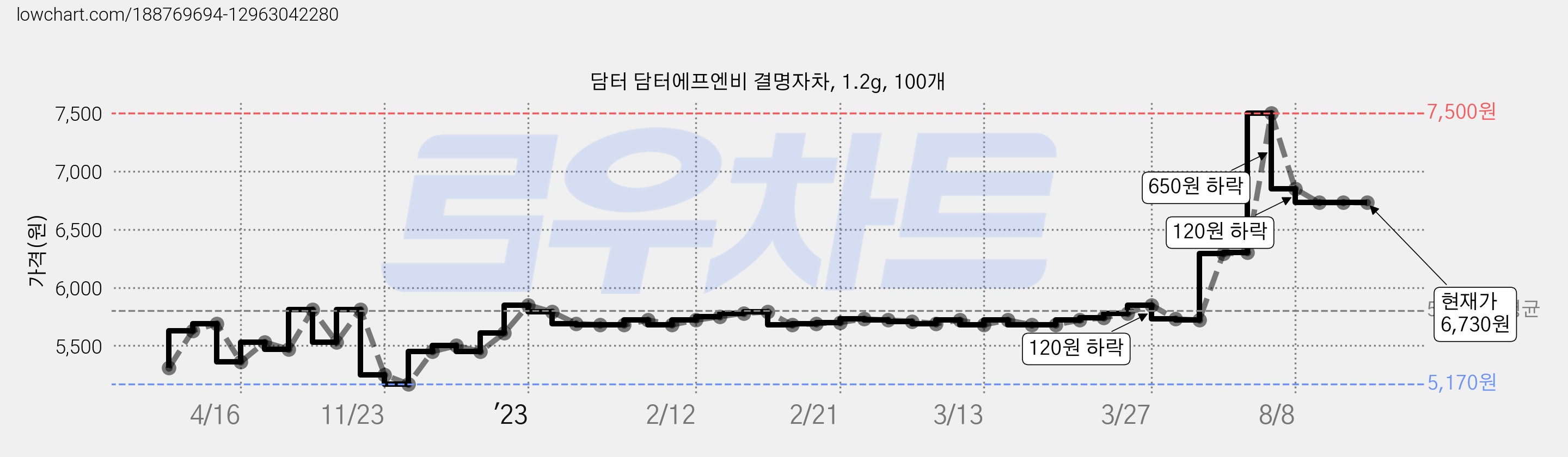 담터 담터에프엔비 결명자차, 1.2g, 100개 가격 변동 차트, 현재가 6,730원, 역대최저가
