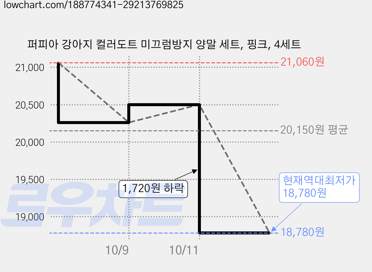 퍼피아 강아지 컬러도트 미끄럼방지 양말 세트, 핑크, 4세트 가격 변동 차트, 현재가 18,780원, 역대최저가