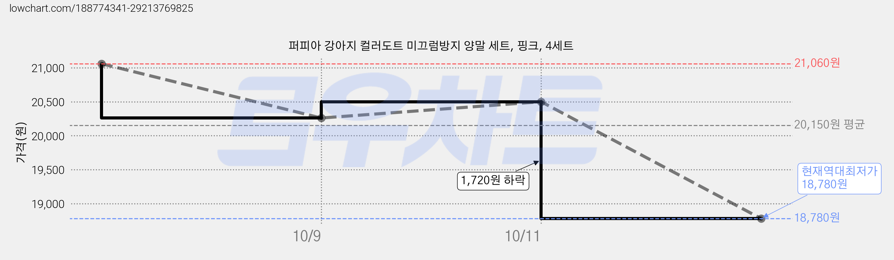 퍼피아 강아지 컬러도트 미끄럼방지 양말 세트, 핑크, 4세트 가격 변동 차트, 현재가 18,780원, 역대최저가