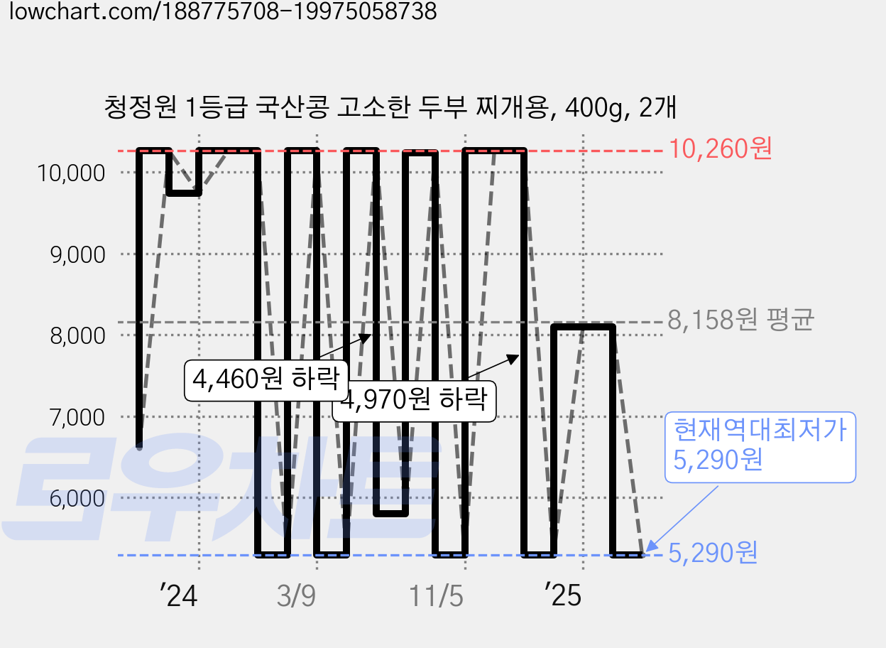 청정원 1등급 국산콩 고소한 두부 찌개용, 400g, 2개 가격 변동 차트, 현재가 5,290원, 역대최저가