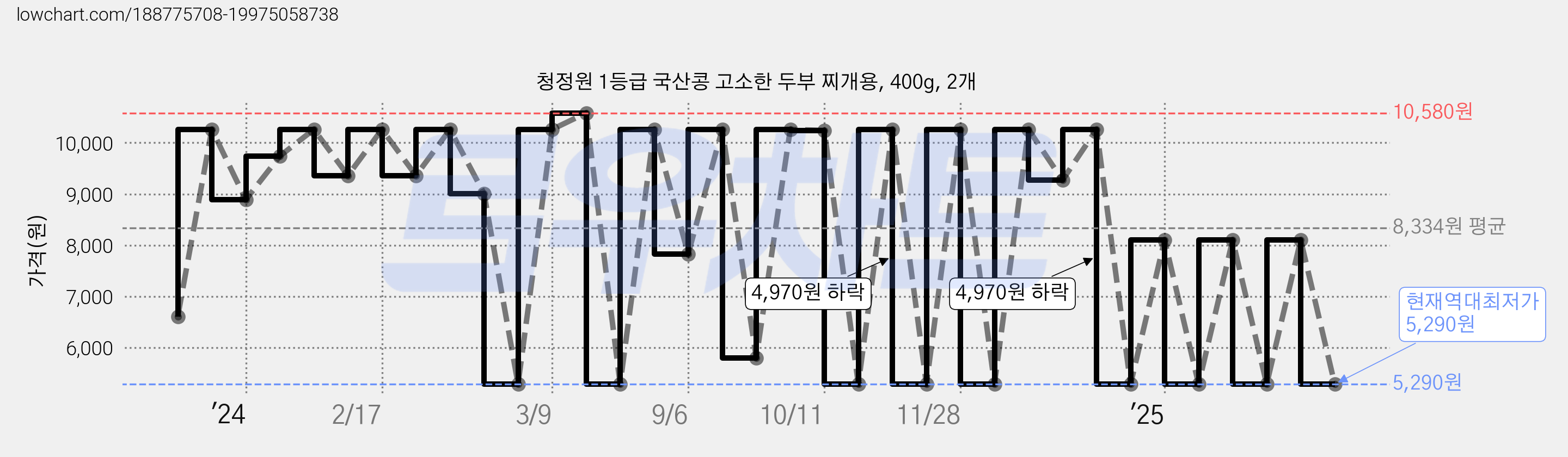 청정원 1등급 국산콩 고소한 두부 찌개용, 400g, 2개 가격 변동 차트, 현재가 5,290원, 역대최저가