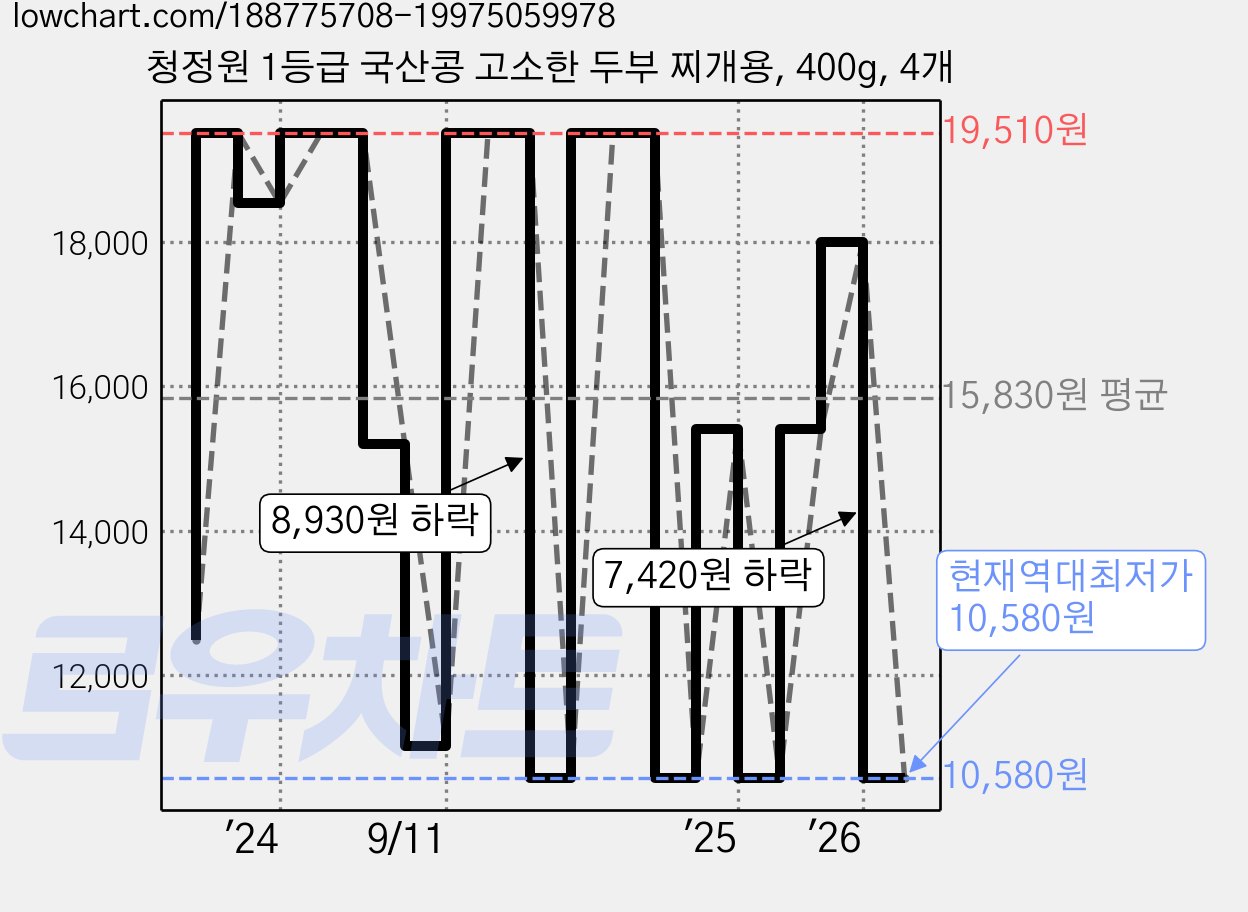 청정원 1등급 국산콩 고소한 두부 찌개용, 400g, 4개 가격 변동 차트, 현재가 10,580원, 역대최저가