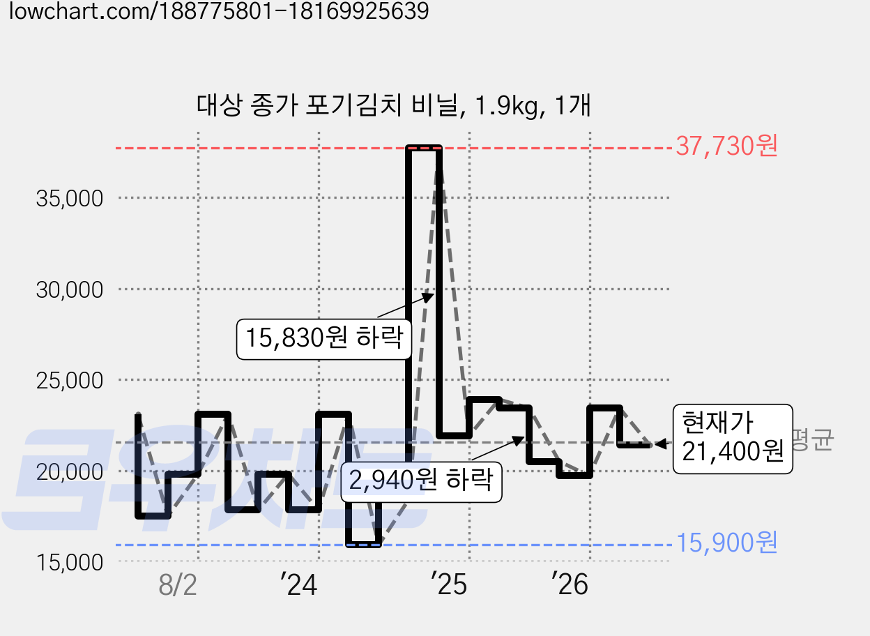 대상 종가 포기김치 비닐, 1.9kg, 1개 가격 변동 차트, 현재가 21,400원, 관측 최저가 15,840원