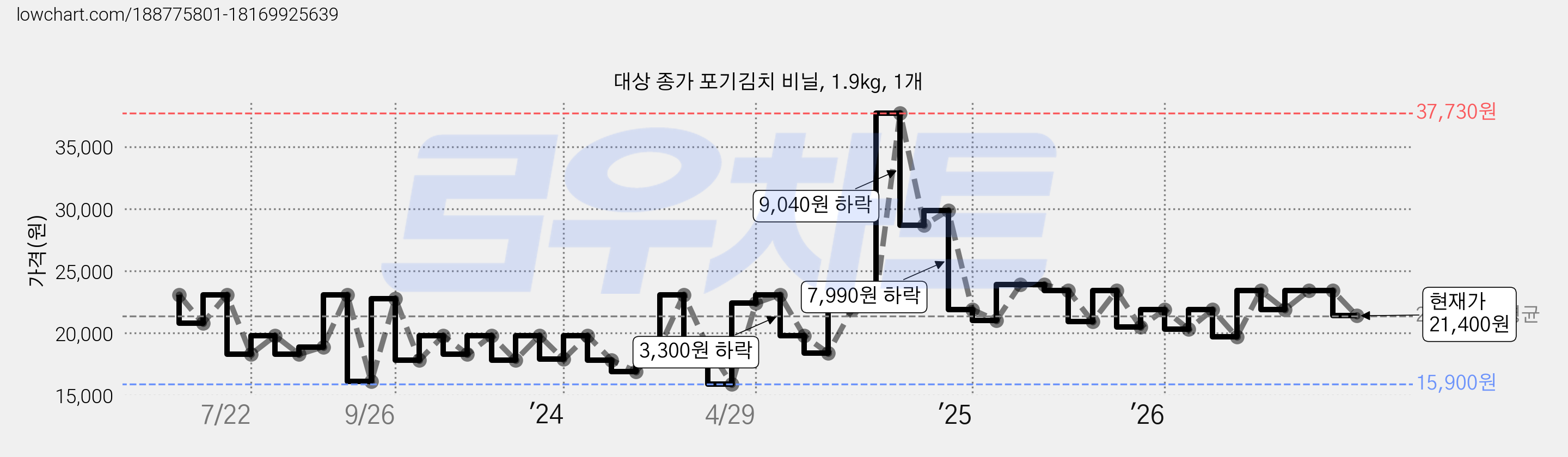 대상 종가 포기김치 비닐, 1.9kg, 1개 가격 변동 차트, 현재가 21,400원, 관측 최저가 15,840원