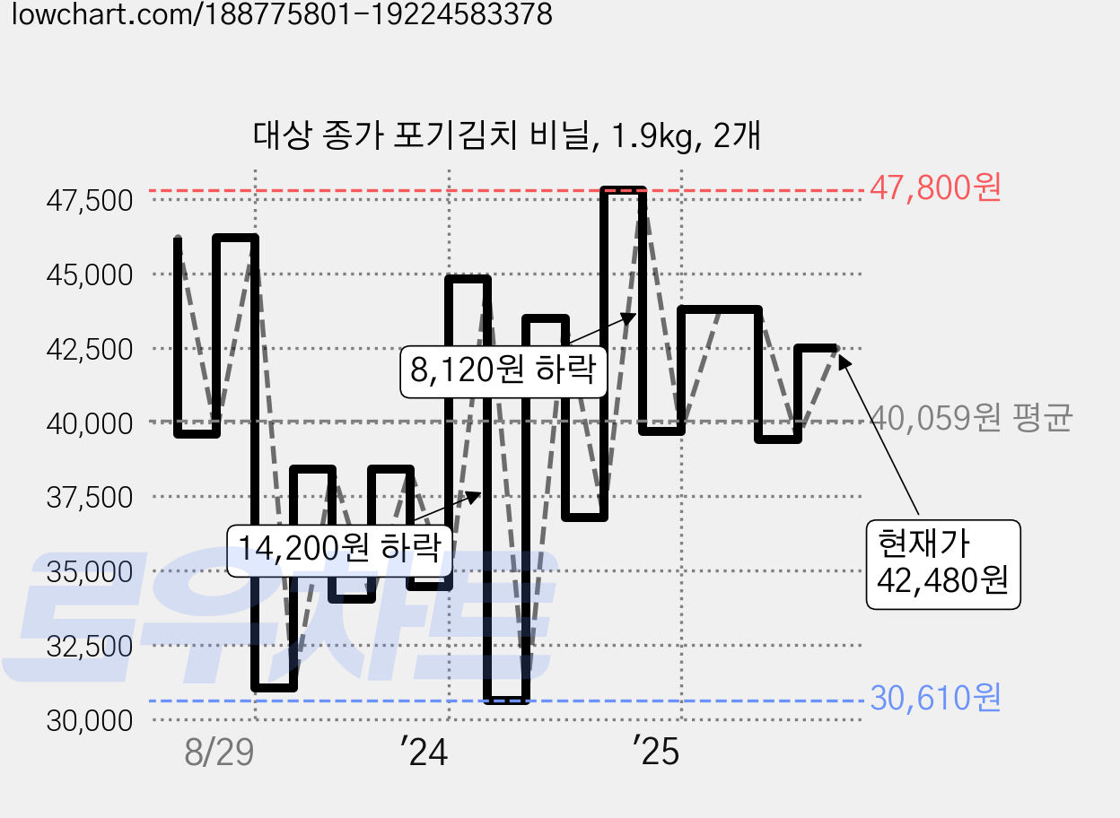 대상 종가 포기김치 비닐, 1.9kg, 2개 가격 변동 차트, 현재가 42,480원, 관측 최저가 30,610원
