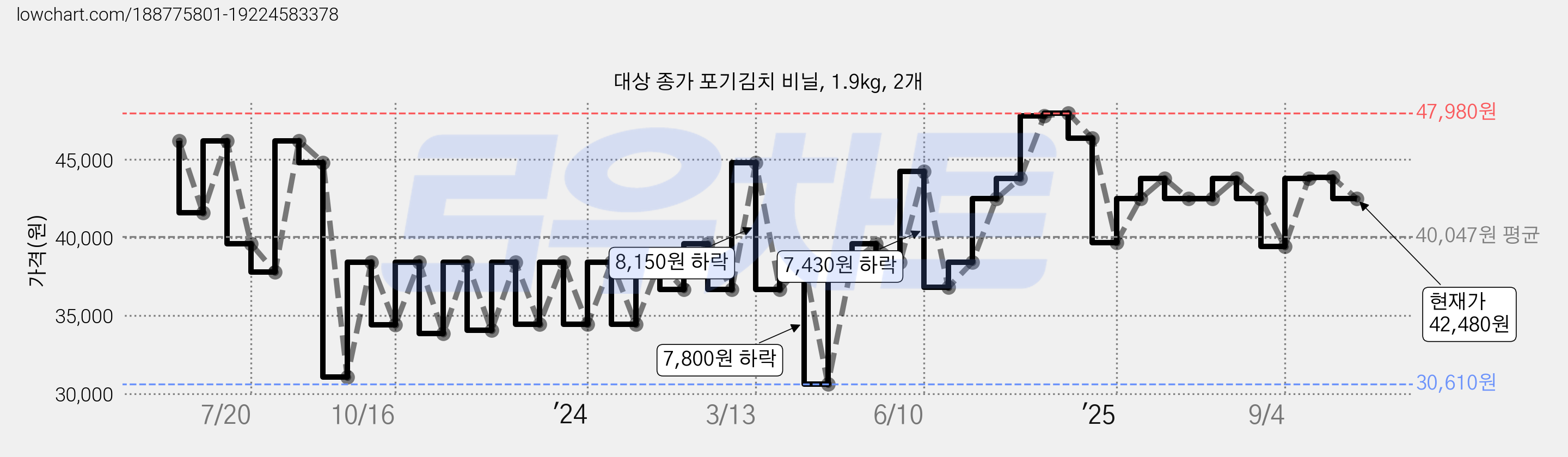 대상 종가 포기김치 비닐, 1.9kg, 2개 가격 변동 차트, 현재가 42,480원, 관측 최저가 30,610원