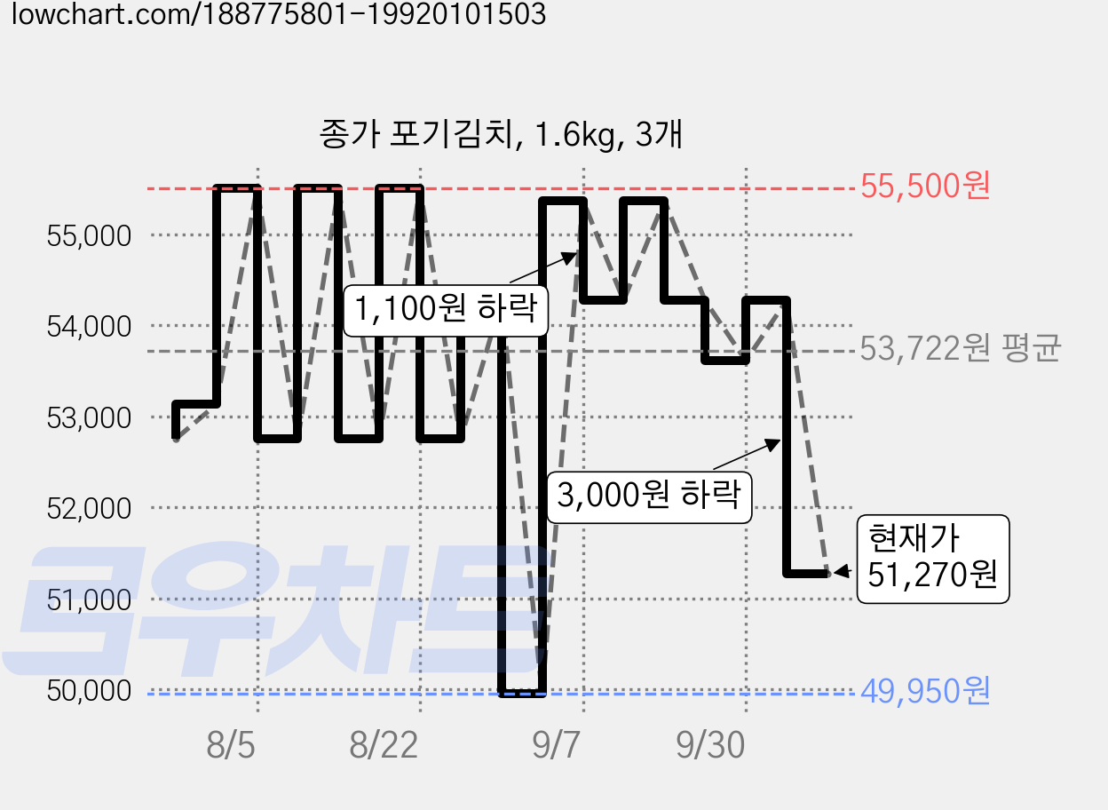 종가 포기김치, 1.6kg, 3개 가격 변동 차트, 현재가 51,270원, 관측 최저가 49,950원