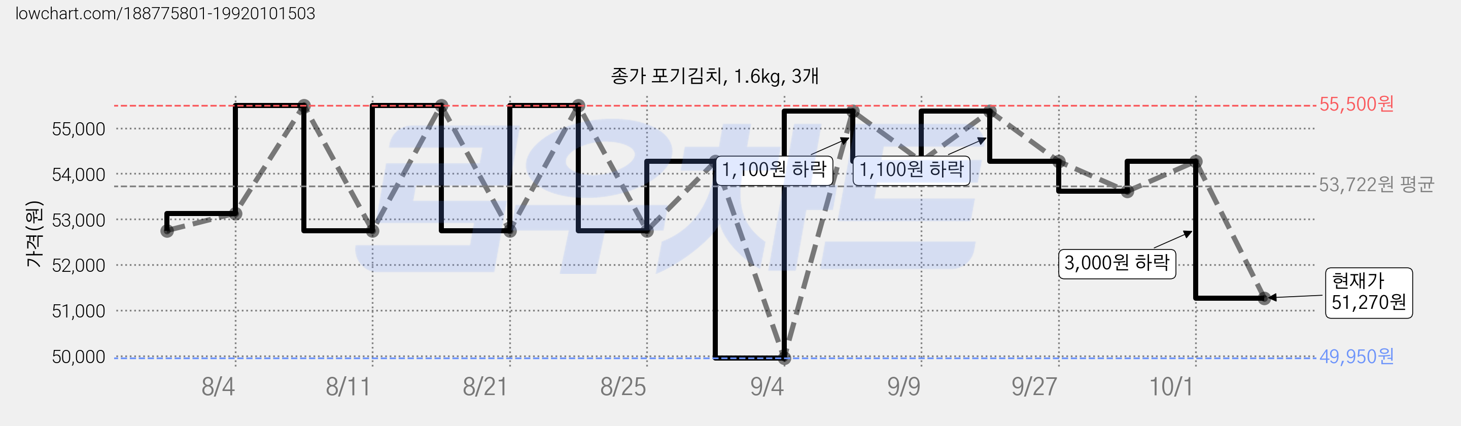 종가 포기김치, 1.6kg, 3개 가격 변동 차트, 현재가 51,270원, 관측 최저가 49,950원