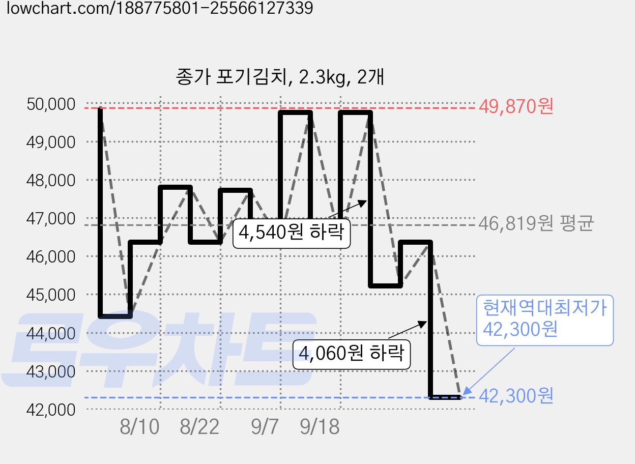 종가 포기김치, 2.3kg, 2개 가격 변동 차트, 현재가 42,300원, 역대최저가