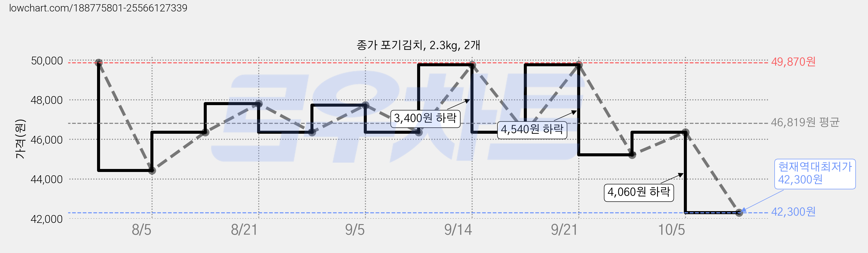 종가 포기김치, 2.3kg, 2개 가격 변동 차트, 현재가 42,300원, 역대최저가