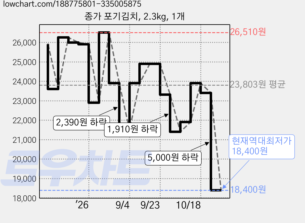 종가 포기김치, 2.3kg, 1개 가격 변동 차트, 현재가 18,400원, 역대최저가