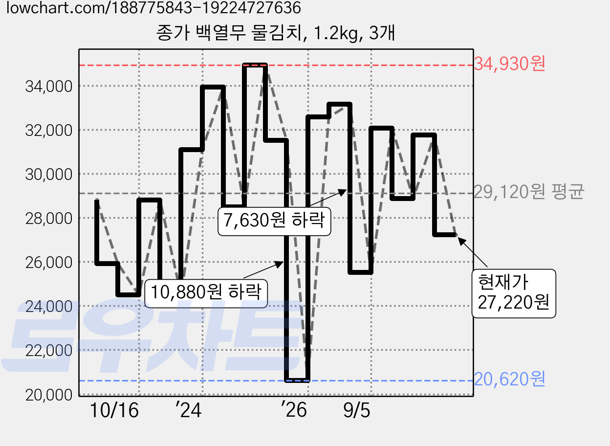 종가 백열무 물김치, 1.2kg, 3개 가격 변동 차트, 현재가 27,220원, 관측 최저가 20,620원