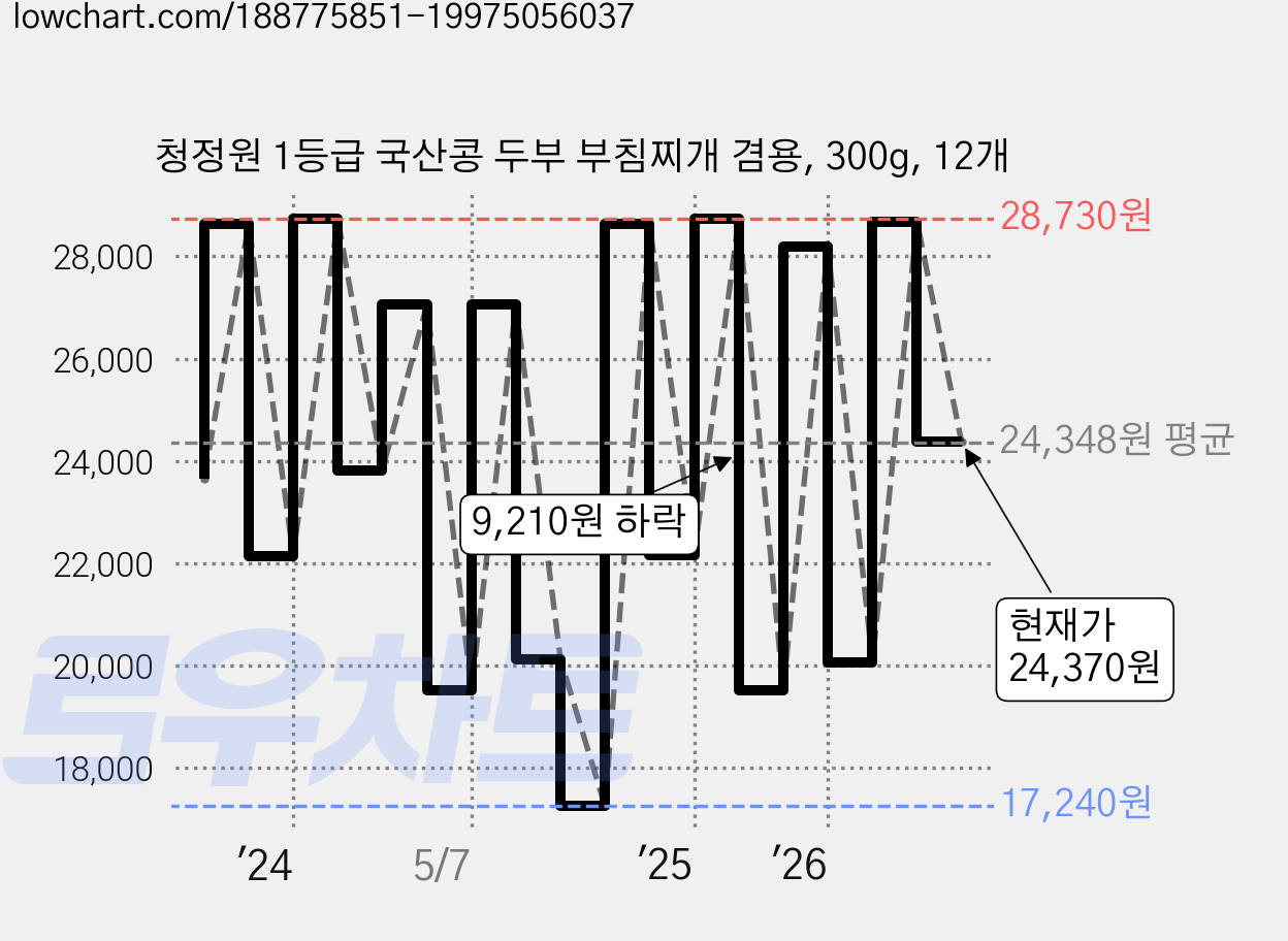 청정원 1등급 국산콩 두부 부침찌개 겸용, 300g, 12개 가격 변동 차트, 현재가 24,370원, 관측 최저가 17,240원