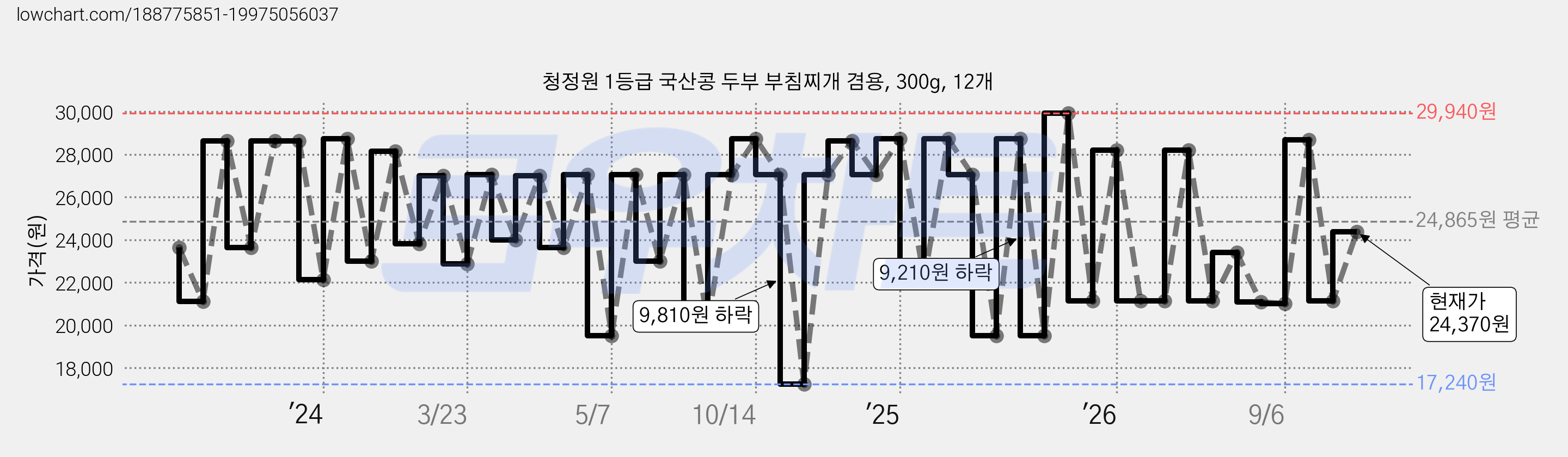 청정원 1등급 국산콩 두부 부침찌개 겸용, 300g, 12개 가격 변동 차트, 현재가 24,370원, 관측 최저가 17,240원