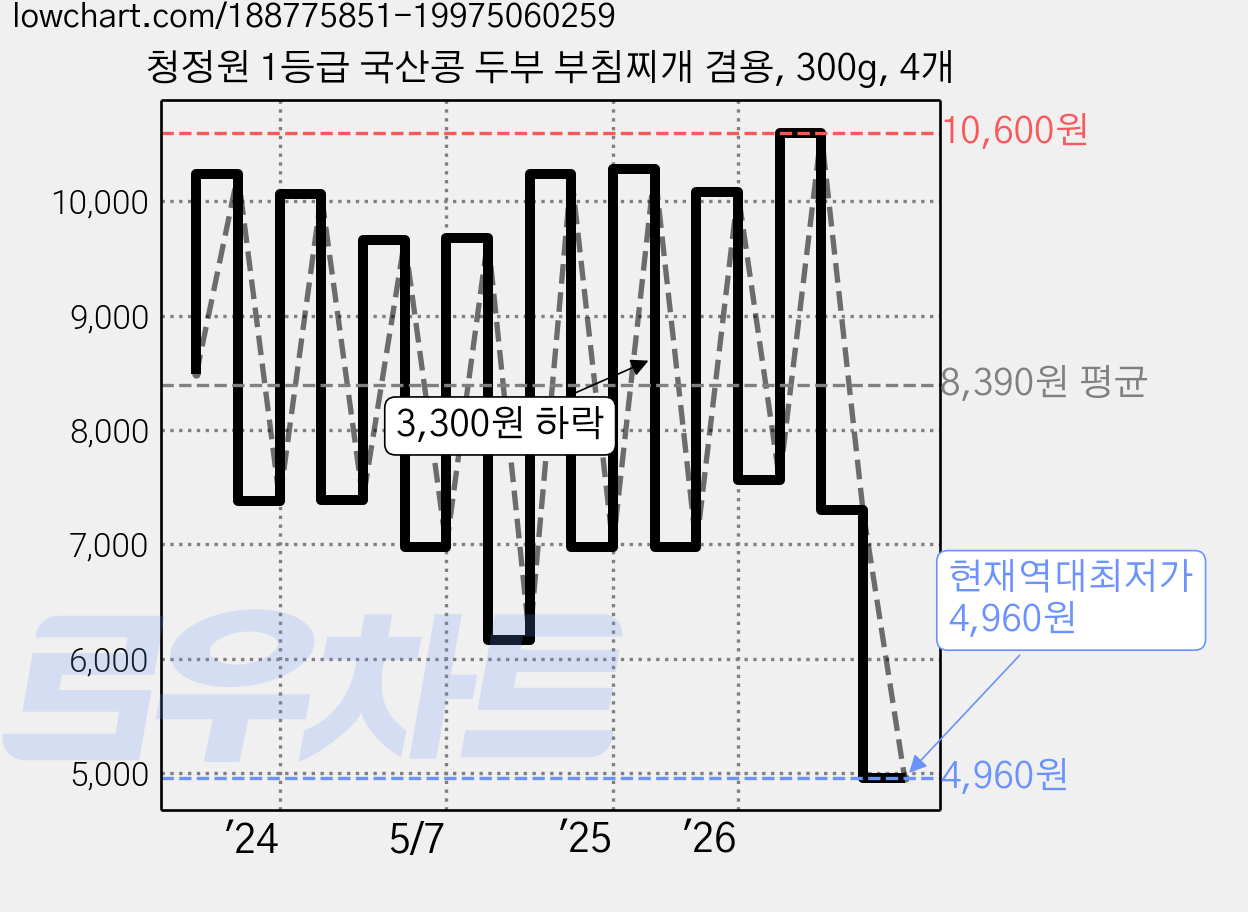 청정원 1등급 국산콩 두부 부침찌개 겸용, 300g, 4개 가격 변동 차트, 현재가 4,960원, 역대최저가