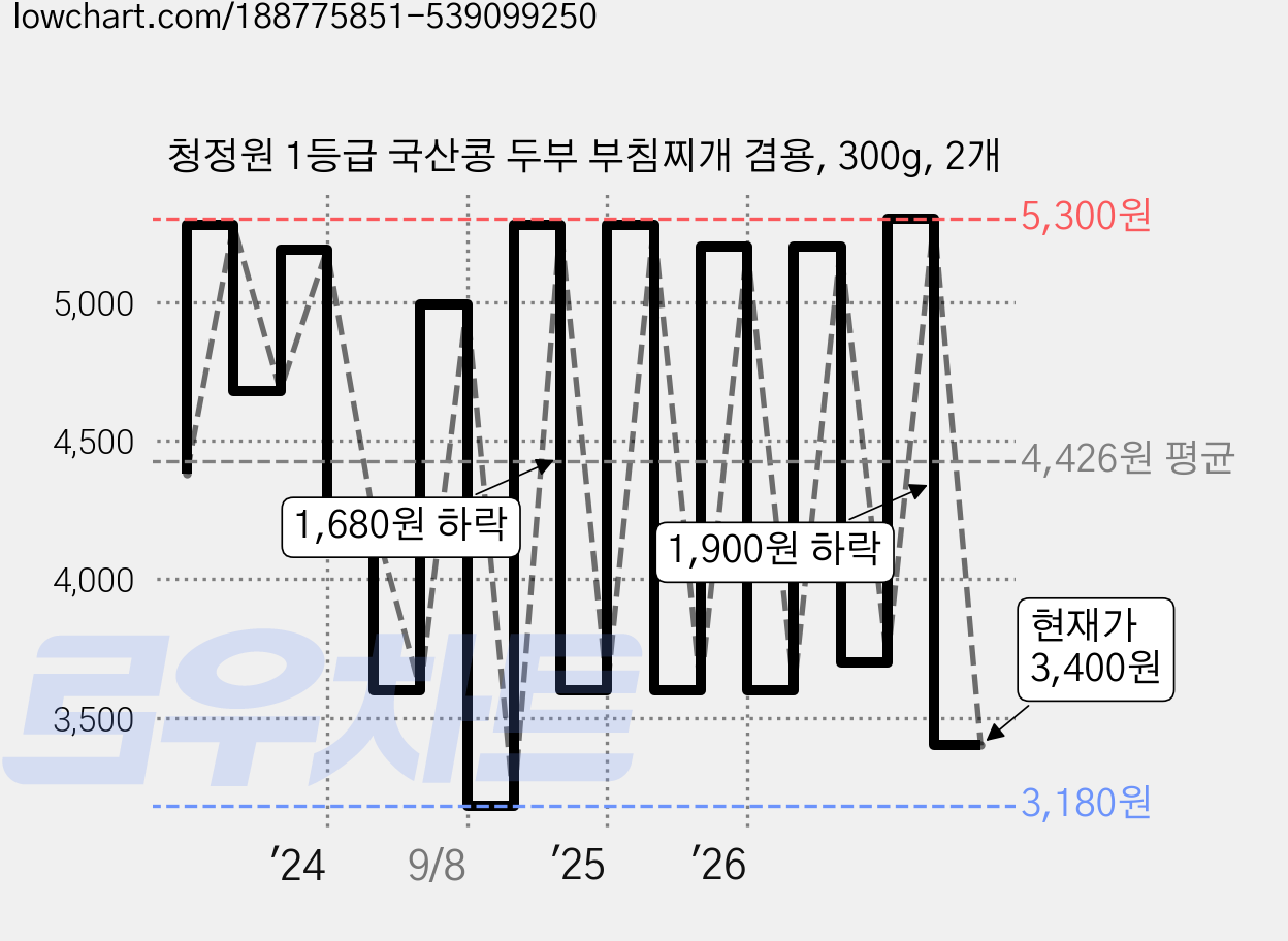 청정원 1등급 국산콩 두부 부침찌개 겸용, 300g, 2개 가격 변동 차트, 현재가 3,400원, 관측 최저가 3,180원
