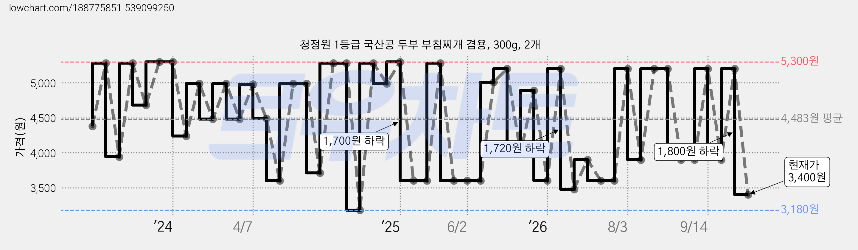 청정원 1등급 국산콩 두부 부침찌개 겸용, 300g, 2개 가격 변동 차트, 현재가 3,400원, 관측 최저가 3,180원
