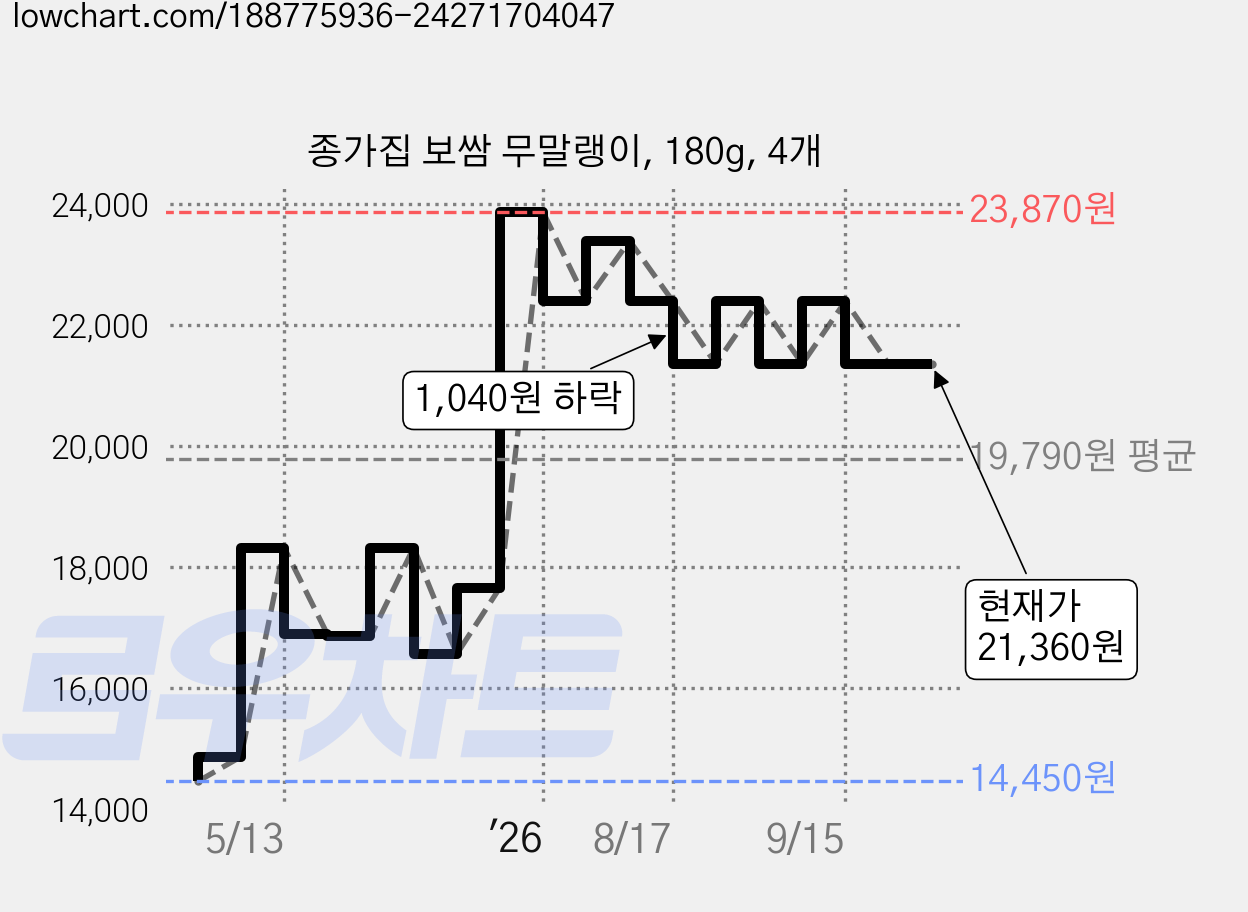 종가집 보쌈 무말랭이, 180g, 4개 가격 변동 차트, 현재가 21,360원, 관측 최저가 14,450원