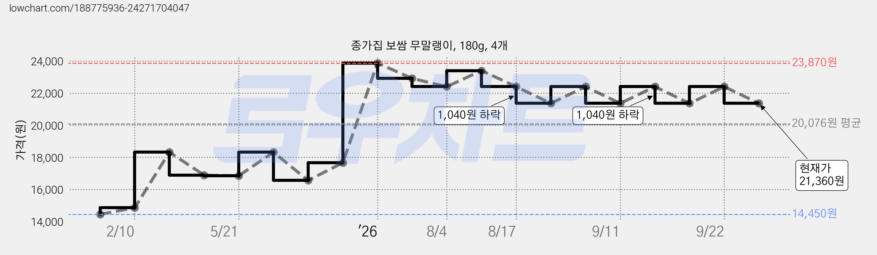 종가집 보쌈 무말랭이, 180g, 4개 가격 변동 차트, 현재가 21,360원, 관측 최저가 14,450원