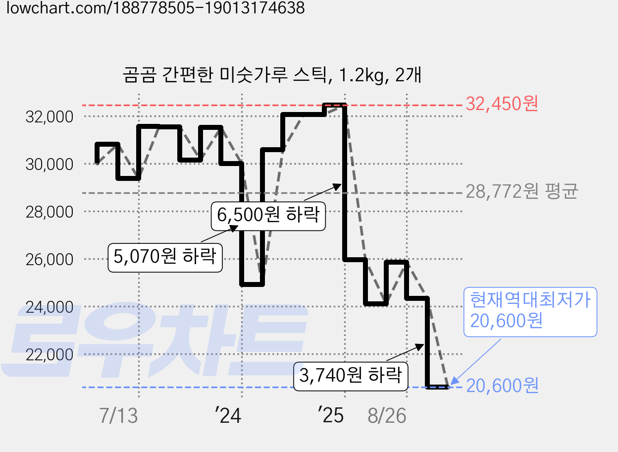 곰곰 간편한 미숫가루 스틱, 1.2kg, 2개 가격 변동 차트, 현재가 20,600원, 역대최저가