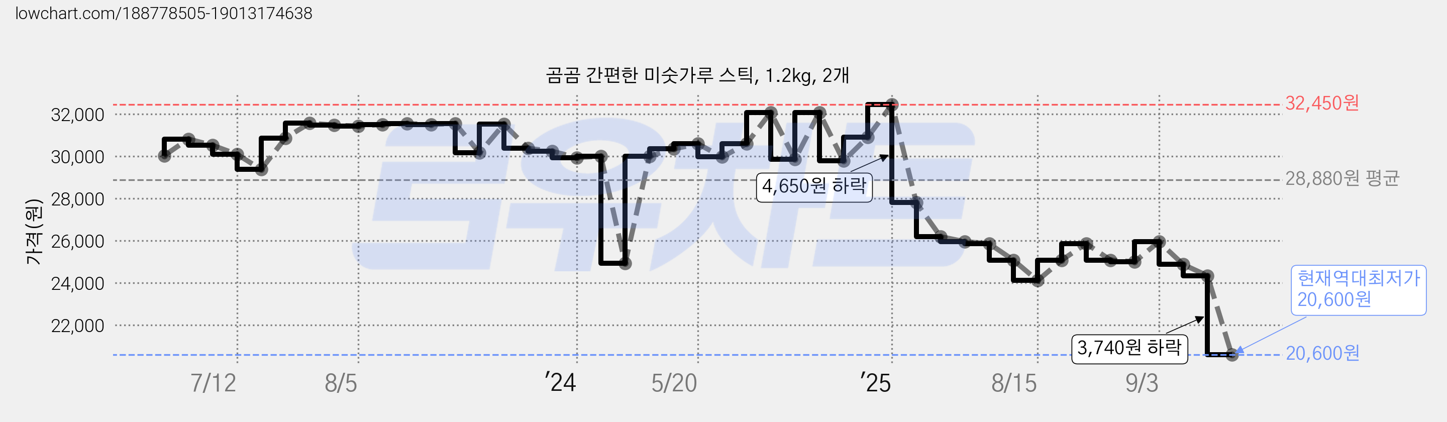 곰곰 간편한 미숫가루 스틱, 1.2kg, 2개 가격 변동 차트, 현재가 20,600원, 역대최저가