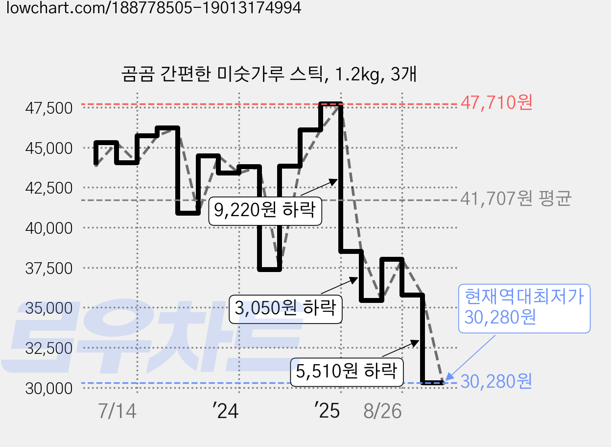 곰곰 간편한 미숫가루 스틱, 1.2kg, 3개 가격 변동 차트, 현재가 30,280원, 역대최저가