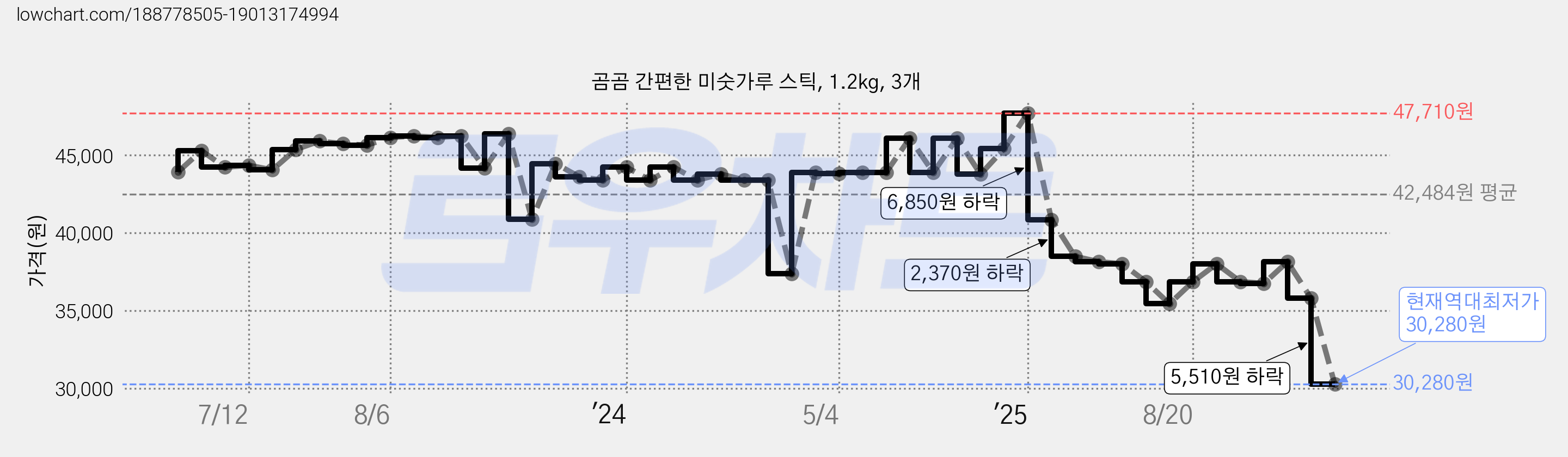 곰곰 간편한 미숫가루 스틱, 1.2kg, 3개 가격 변동 차트, 현재가 30,280원, 역대최저가